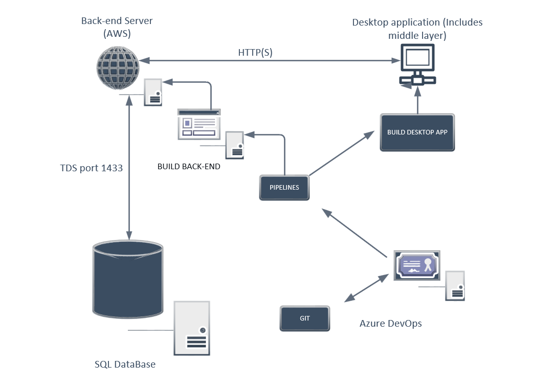 Custom GIS automation software architecture diagram for SLINK MVP (desktop client, cloud backend)